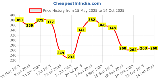 flipkart.com luipui red nail paint nice easy to apply at home for cute nails luipui Price History Graph from 15 May 2025 to 13 Oct 2025