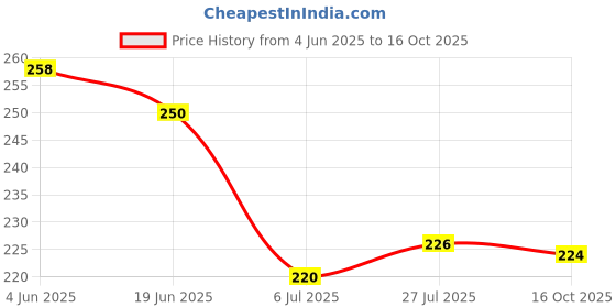 flipkart.com luis logan Knee cap Brace For Joint Pain & Arthritis Relief Knee Support Knee Support luis logan Price History Graph from 4 Jun 2025 to 16 Oct 2025