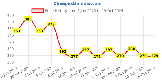flipkart.com luis logan L.S Belt Lower Back Brace Support Fracture Injuries for Men and Women (GREY XL) Back / Lumbar Support luis logan Price History Graph from 3 Jun 2025 to 18 Oct 2025
