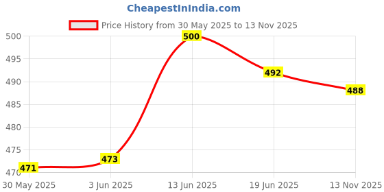 flipkart.com luis logan Ortho Varicose Vein Stocking Compression Thigh Length (Beige,S) Knee Support luis logan Price History Graph from 30 May 2025 to 13 Nov 2025