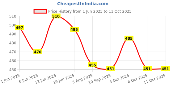 flipkart.com luis logan Stockings for Varicose Vein, Knee, Calf & Thigh Support DUP (Beige,L) Knee Support luis logan Price History Graph from 1 Jun 2025 to 11 Oct 2025