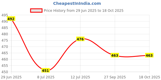 flipkart.com luis logan Varicose Vein Stockings For Swollen, Tired, Aching Legs, Pain Relief (Beige,S) Knee Support luis logan Price History Graph from 29 Jun 2025 to 17 Oct 2025