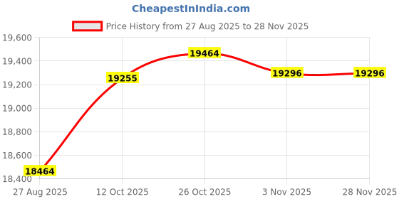 flipkart.com LUISA GAMING 4GB GRAPHIC CARD Core i7 (16 GB Unified/500 GB/128 GB SSD/Windows 11 Home/4GB GRAPHIC CARD/19 Inch Screen/i7 3770-16gb-128gb-500gb-4gb gpu-19inch-mouse keybord-wifi) with MS Office Price History Graph from 27 Aug 2025 to 26 Nov 2025