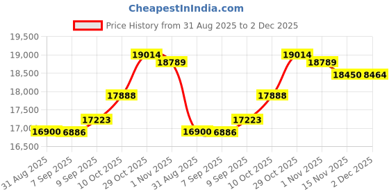 flipkart.com LUISA GAMING Core i5 (16 GB Unified/500 GB/128 GB SSD/Windows 11 Home/4GB GRAPHIC CARD/19 Inch Screen/i5 -3470-4GB GRAPHIC CARD-16GB RAM-128GB SSD-500GB HDD-19INCH MOUSE KEYBRD WIFI) with MS Office Price History Graph from 31 Aug 2025 to 2 Dec 2025