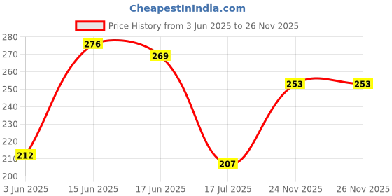 flipkart.com luiyazon Men & Women Formal Brown Artificial Leather, Fabric Document Holder - Regular Size luiyazon Price History Graph from 3 Jun 2025 to 26 Nov 2025