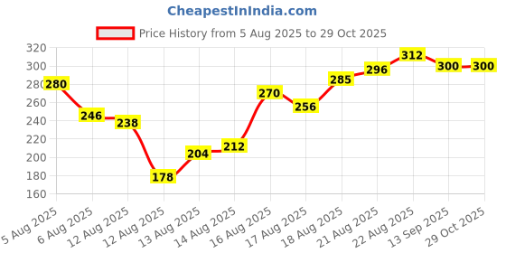flipkart.com luizo cosvee Gazania Floral fragrance for Women | Long-Lasting Perfume | Everyday Use 50ml Eau de Parfum - 50 ml luizo cosvee Price History Graph from 5 Aug 2025 to 29 Oct 2025