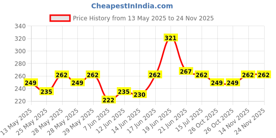 flipkart.com milton lujoso Double Decker 3 Containers Lunch Box milton Price History Graph from 13 May 2025 to 24 Nov 2025
