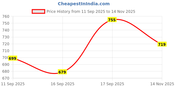 flipkart.com lujoso Solid Rayon Women Harem Pants lujoso Price History Graph from 11 Sep 2025 to 14 Nov 2025