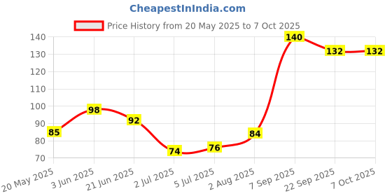 flipkart.com lukaf Artificial Arylic 100 Nails With 2 Glue With Mix Design Stickers lukaf Price History Graph from 20 May 2025 to 6 Oct 2025