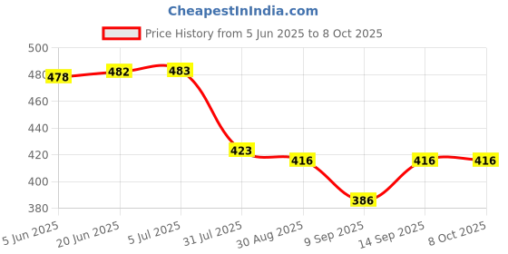 flipkart.com Lukas Night Scope Binocular with Pop up Lights Binoculars for kids Binoculars Price History Graph from 5 Jun 2025 to 8 Oct 2025