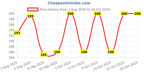 flipkart.com trendy LUKASI MAKEUP POWDER PUFF 2IN1 ROUND SHAPE trendy Price History Graph from 1 Aug 2025 to 22 Oct 2025