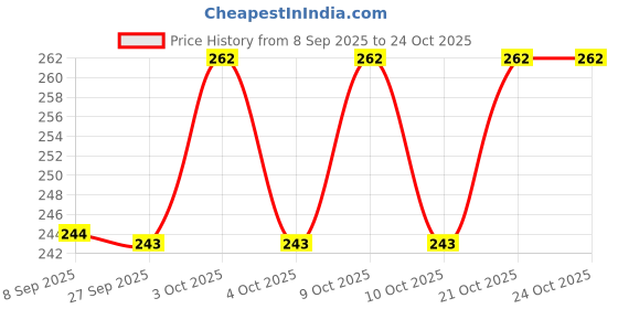 flipkart.com trendy LUKASI MAKEUP POWDER PUFF 4IN1 YTRIANGLE SHAPE trendy Price History Graph from 8 Sep 2025 to 22 Oct 2025