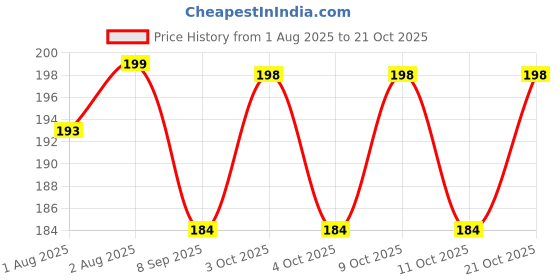 flipkart.com trendy LUKASI POWDER MAKEUP PUFF 4IN1 BIG AND SMALL SIZE TRIANGLE SHAPE trendy Price History Graph from 1 Aug 2025 to 21 Oct 2025