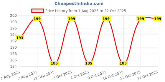 flipkart.com trendy LUKASI SINGLE BIG ROUND MAKE UP POWDER PUFF FOR COMPACT FOUNDATION trendy Price History Graph from 1 Aug 2025 to 22 Oct 2025