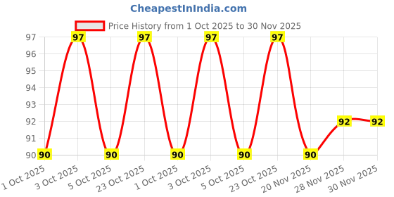 flipkart.com luke and lilly Rubber Baby Bed Protecting Mat luke and lilly Price History Graph from 1 Oct 2025 to 30 Nov 2025
