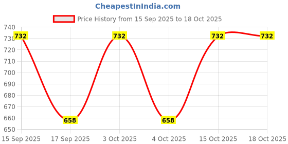 flipkart.com Luke Fashion Bomber TPU Jacket Solid Men Wind Cheater Price History Graph from 15 Sep 2025 to 17 Oct 2025