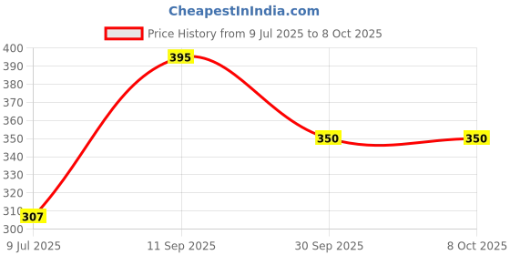 flipkart.com lukecage Newly Egg Boiler Electric Automatic Off 7 Egg Poacher for Steaming, Cooking, Boiling and Frying Egg Cooker lukecage Price History Graph from 9 Jul 2025 to 8 Oct 2025
