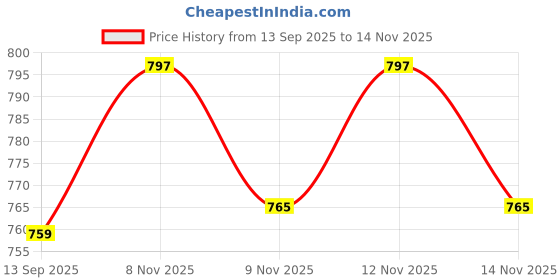 flipkart.com lukia Cash box with compartment and lock (Size: 25*20*9 CM) Cash Box lukia Price History Graph from 13 Sep 2025 to 12 Nov 2025