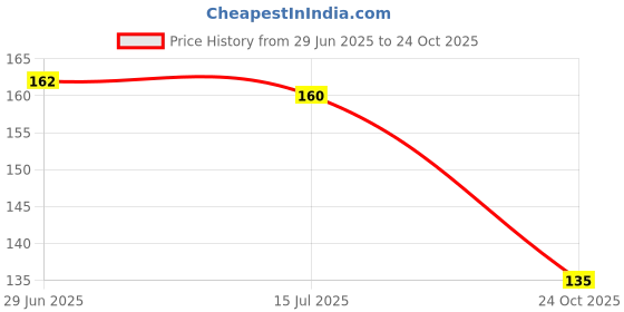 flipkart.com lukonn Casual Regular Sleeves Solid Women Maroon Top lukonn Price History Graph from 29 Jun 2025 to 24 Oct 2025