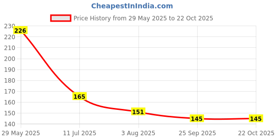 flipkart.com lukonn Casual Regular Sleeves Solid Women White Top lukonn Price History Graph from 29 May 2025 to 21 Oct 2025