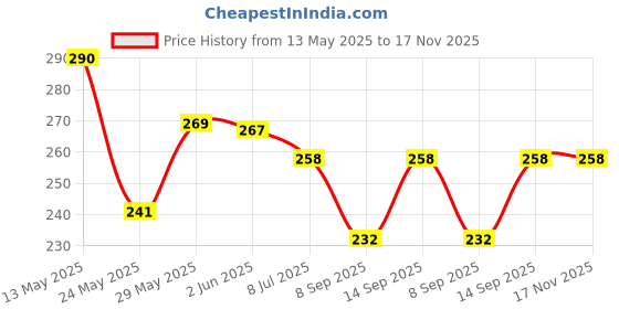 flipkart.com lukonn Pack of 2 Casual Regular Sleeves Solid Women Maroon, Black Top lukonn Price History Graph from 13 May 2025 to 17 Nov 2025