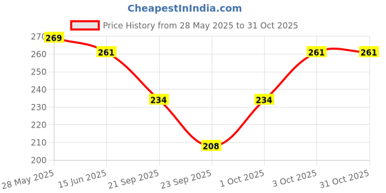flipkart.com lukonn Pack of 2 Casual Regular Sleeves Solid Women Maroon, Black Top lukonn Price History Graph from 28 May 2025 to 31 Oct 2025