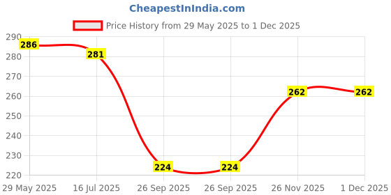 flipkart.com lukonn Pack of 2 Casual Regular Sleeves Solid Women Multicolor Top lukonn Price History Graph from 29 May 2025 to 1 Dec 2025