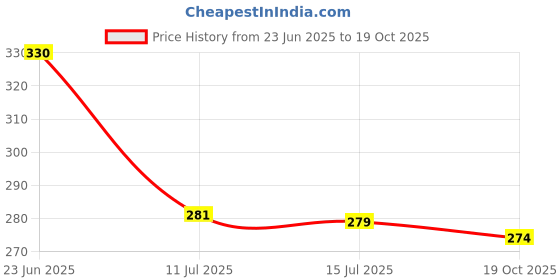 flipkart.com lukonn Pack of 2 Casual Regular Sleeves Solid Women Pink, Purple Top lukonn Price History Graph from 23 Jun 2025 to 19 Oct 2025