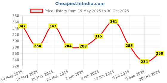 flipkart.com lukonn Pack of 2 Casual Regular Sleeves Solid Women White, Pink Top lukonn Price History Graph from 19 May 2025 to 30 Oct 2025