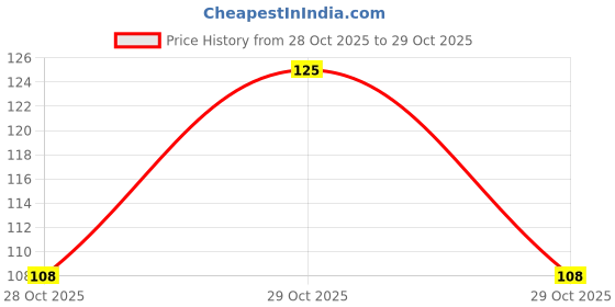 flipkart.com LUkoog Black Heavy Quality Duty Plastic Cloth Clips lukoog Price History Graph from 28 Oct 2025 to 29 Oct 2025