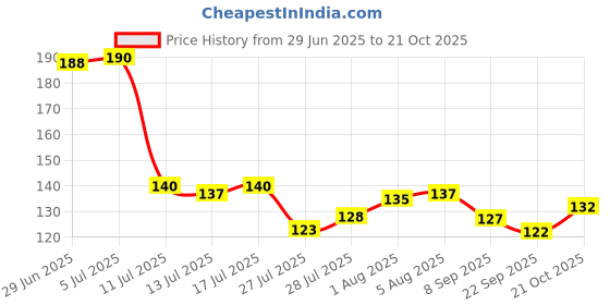 flipkart.com lukoog Black Medium Cloth Clip 48pcs Plastic Cloth Clips lukoog Price History Graph from 29 Jun 2025 to 21 Oct 2025