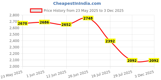 flipkart.com lukzer 1PC Outdoor HD Monocular Space Telescope Astronomical 90X Refractive Telescope with Portable Travel Tripod Reflecting Telescope Price History Graph from 23 May 2025 to 3 Dec 2025