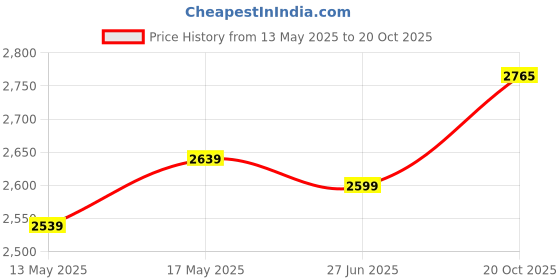 flipkart.com lukzer 6 layer Book Shelf (MR-005/Light Oak) Engineered Wood Open Book Shelf lukzer Price History Graph from 13 May 2025 to 20 Oct 2025