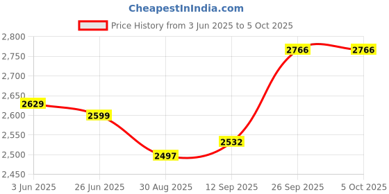 flipkart.com lukzer 6 layer Book Shelf (MR-005/Oak Brown) Engineered Wood Open Book Shelf lukzer Price History Graph from 3 Jun 2025 to 4 Oct 2025