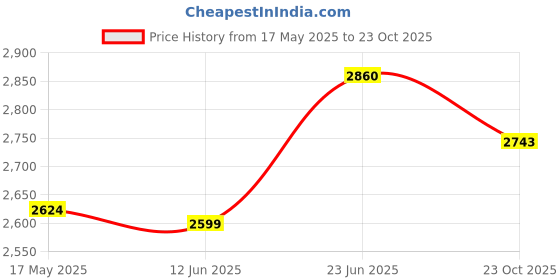 flipkart.com lukzer 6 layer Book Shelf (MR-005/White) Engineered Wood Open Book Shelf lukzer Price History Graph from 17 May 2025 to 23 Oct 2025