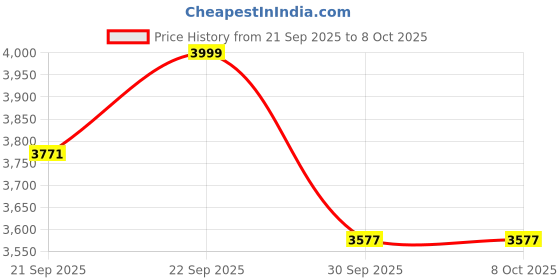 flipkart.com lukzer Astronomical Telescope (F70060) Refracting Telescope Price History Graph from 21 Sep 2025 to 8 Oct 2025