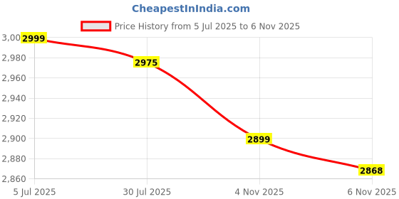 flipkart.com lukzer Engineered Wood Close Book Shelf lukzer Price History Graph from 5 Jul 2025 to 6 Nov 2025