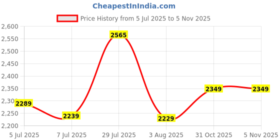 flipkart.com lukzer Engineered Wood Close Book Shelf lukzer Price History Graph from 5 Jul 2025 to 31 Oct 2025