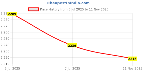 flipkart.com lukzer Engineered Wood Close Book Shelf lukzer Price History Graph from 5 Jul 2025 to 11 Nov 2025