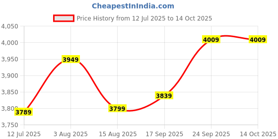 flipkart.com lukzer Engineered Wood Close Book Shelf lukzer Price History Graph from 12 Jul 2025 to 14 Oct 2025