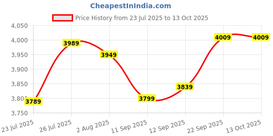 flipkart.com lukzer Engineered Wood Close Book Shelf lukzer Price History Graph from 23 Jul 2025 to 13 Oct 2025