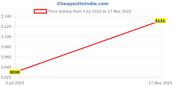 flipkart.com lukzer Engineered Wood Close Book Shelf lukzer Price History Graph from 5 Jul 2025 to 17 Nov 2025