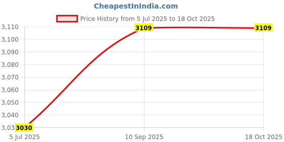 flipkart.com lukzer Engineered Wood Close Book Shelf lukzer Price History Graph from 5 Jul 2025 to 18 Oct 2025