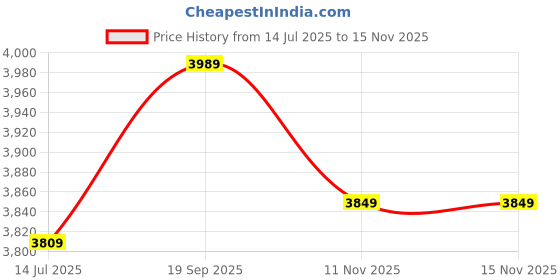 flipkart.com lukzer Engineered Wood Close Book Shelf lukzer Price History Graph from 14 Jul 2025 to 15 Nov 2025