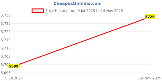 flipkart.com lukzer Engineered Wood Multipurpose Table lukzer Price History Graph from 9 Jul 2025 to 14 Nov 2025
