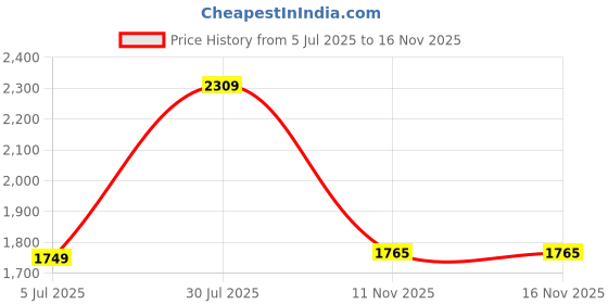 flipkart.com lukzer Engineered Wood Open Book Shelf lukzer Price History Graph from 5 Jul 2025 to 15 Nov 2025