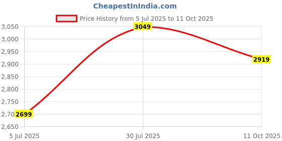 flipkart.com lukzer Engineered Wood Open Book Shelf lukzer Price History Graph from 5 Jul 2025 to 11 Oct 2025