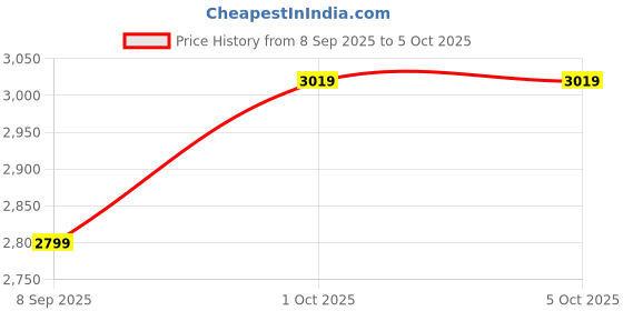 flipkart.com lukzer Engineered Wood Open Book Shelf lukzer Price History Graph from 8 Sep 2025 to 5 Oct 2025