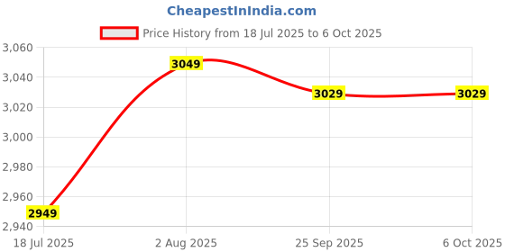 flipkart.com lukzer Engineered Wood Open Book Shelf lukzer Price History Graph from 18 Jul 2025 to 5 Oct 2025