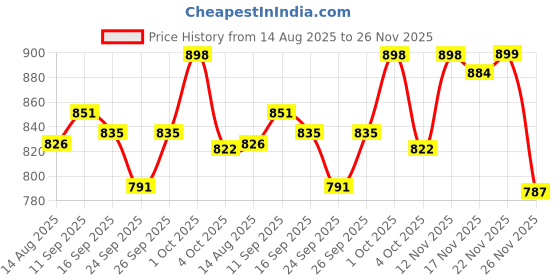 flipkart.com lukzer Micro Fiber Collapsible Wardrobe lukzer Price History Graph from 14 Aug 2025 to 26 Nov 2025